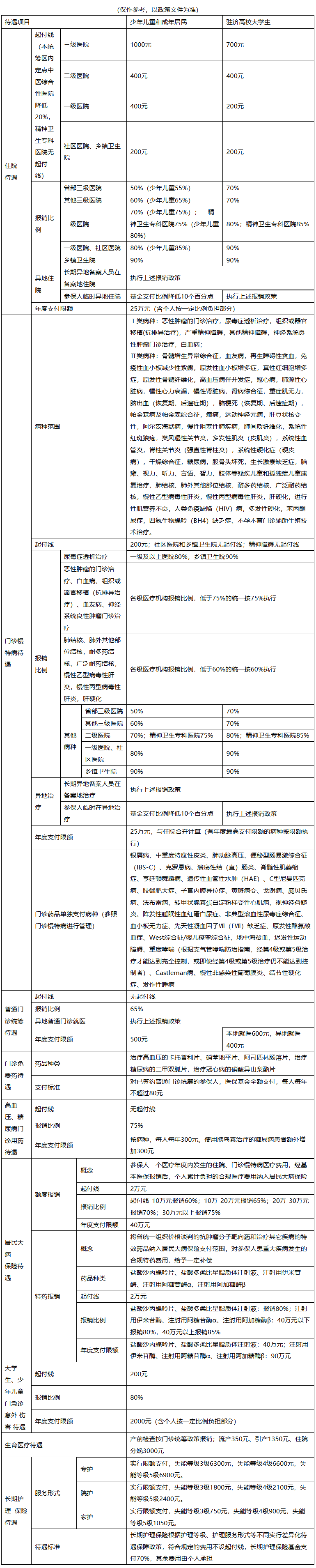德州医保报销范围(城乡居民医保报销范围)