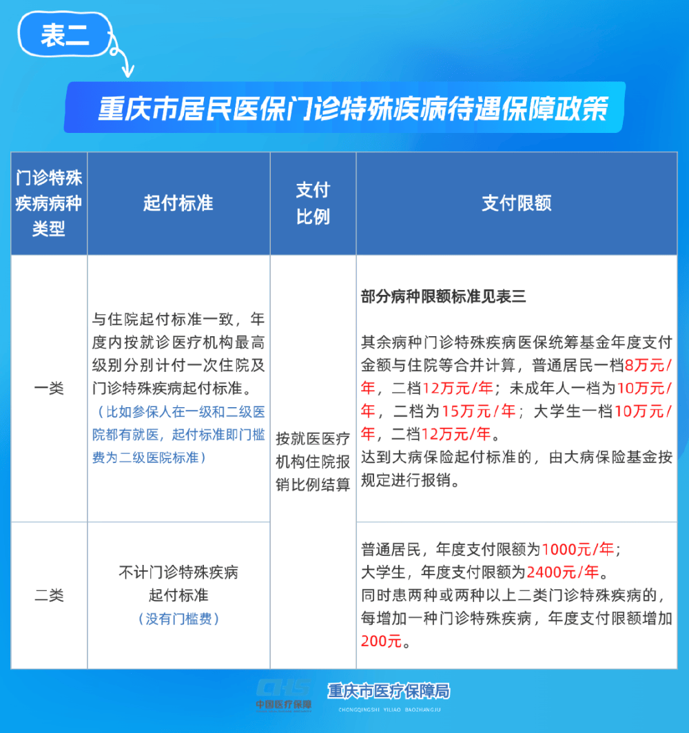 德州重庆医保(重庆医保要交多少年才能终身享受)