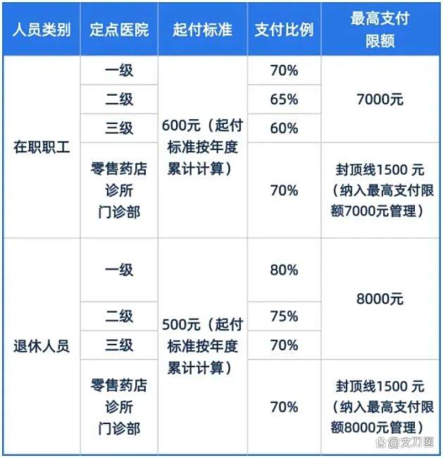 德州市医保报销比例(郑州市医保报销比例)